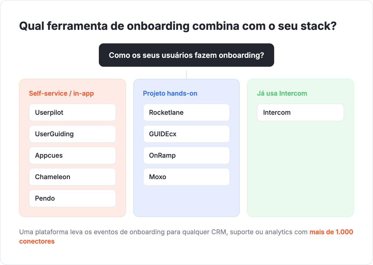 Árvore de decisão intitulada Qual ferramenta de onboarding combina com o seu stack: onboarding self-service ou in-app leva a Userpilot, UserGuiding, Appcues, Chameleon ou Pendo; um projeto conduzido leva a Rocketlane, GUIDEcx, OnRamp ou Moxo; já usa Intercom leva ao Intercom