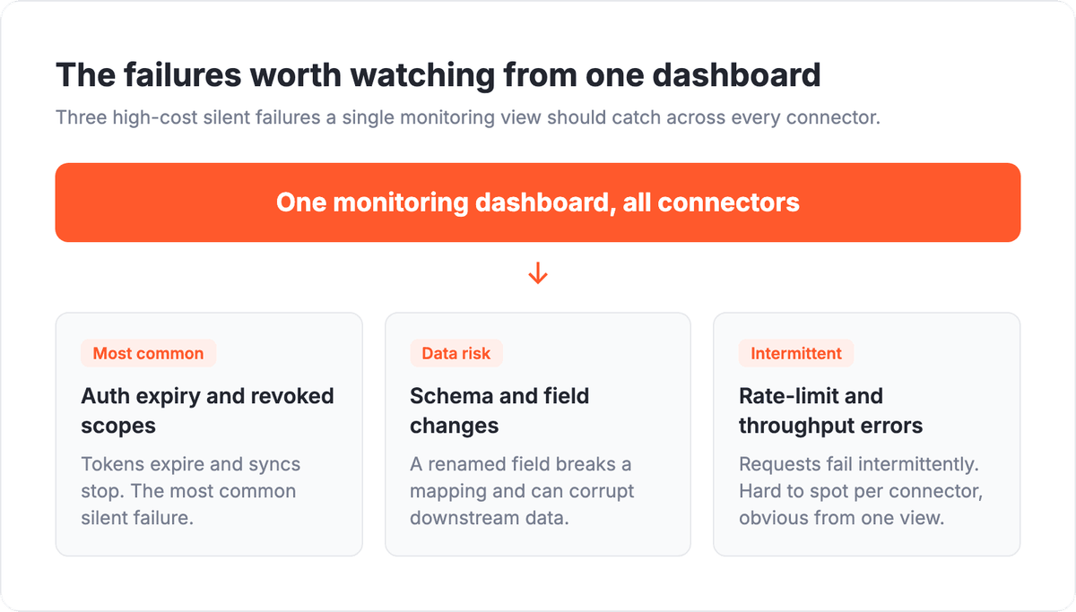 One monitoring dashboard covering all connectors, catching auth expiry and revoked scopes, schema and field changes, and rate-limit and throughput errors