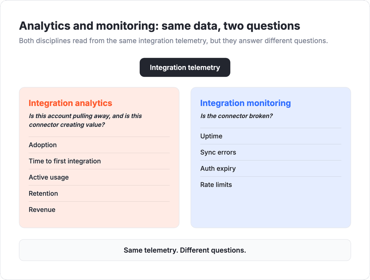 Integration analytics versus integration monitoring, drawn from the same telemetry.