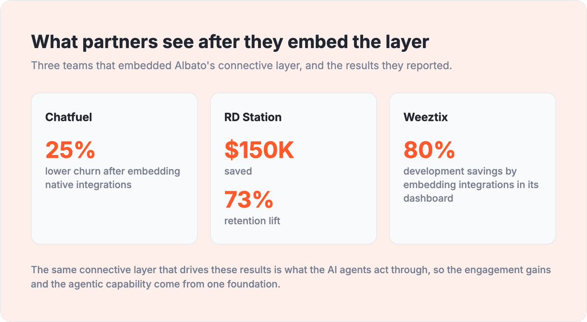 Customer results: Chatfuel 25% lower churn, RD Station $150K saved with 73% retention lift, Weeztix 80% development savings.