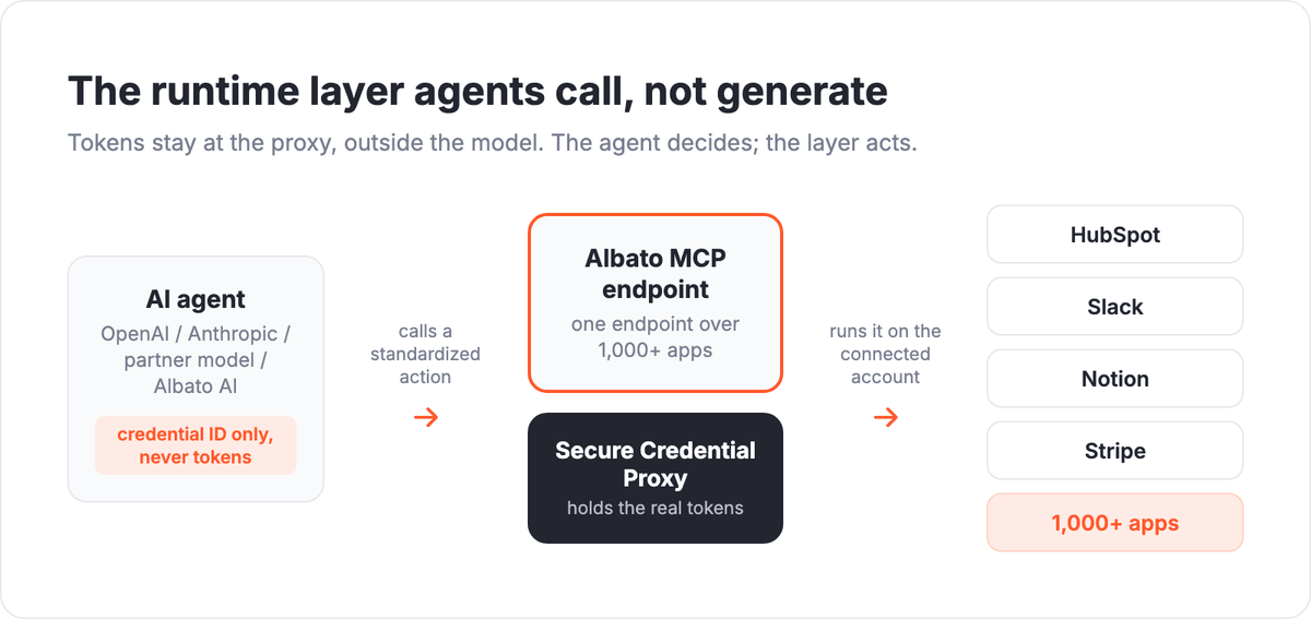 Runtime architecture diagram: an AI agent running on OpenAI, Anthropic, a partner model, or Albato AI sends a credential ID only to a single Albato MCP endpoint, where a Secure Credential Proxy holds the real tokens and runs the action across HubSpot, Slack, Notion, Stripe, and 1,000+ connected apps
