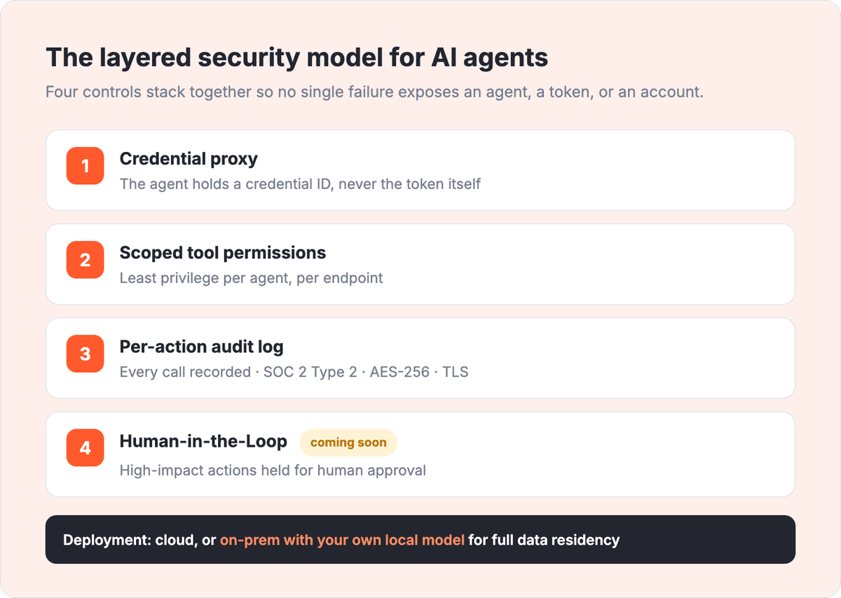 Layered agent security model: four stacked layers from credential proxy to human-in-the-loop, with on-prem deployment note