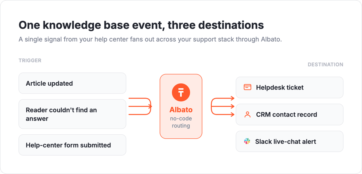 Albato fan-out flow: a knowledge base event such as an article updated, a reader who could not find an answer, or a help-center form submitted flows through Albato out to a helpdesk ticket, a CRM contact record, and a Slack live-chat alert