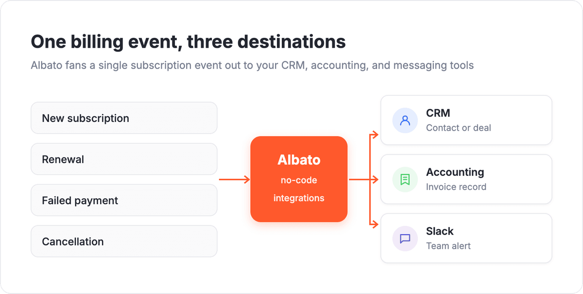 Albato fan-out flow: a subscription billing event such as a new subscription, renewal, failed payment, or cancellation flows through Albato out to a CRM contact or deal, an accounting record, and a Slack alert