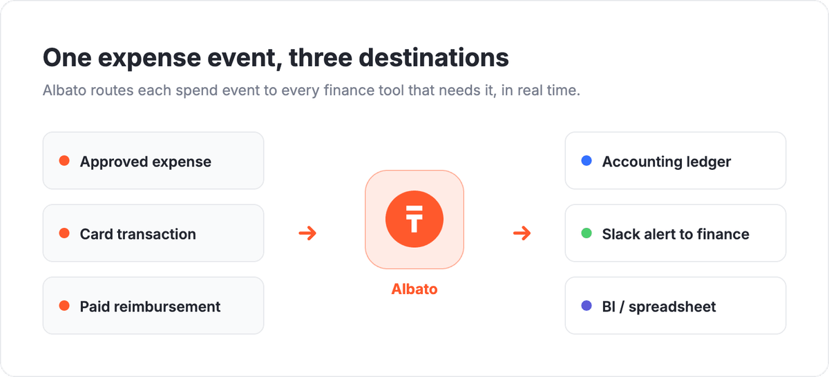 Albato fan-out flow: an expense event such as an approved expense, card transaction, or paid reimbursement flows through Albato out to an accounting ledger entry, a Slack alert to finance, and a BI or spreadsheet record