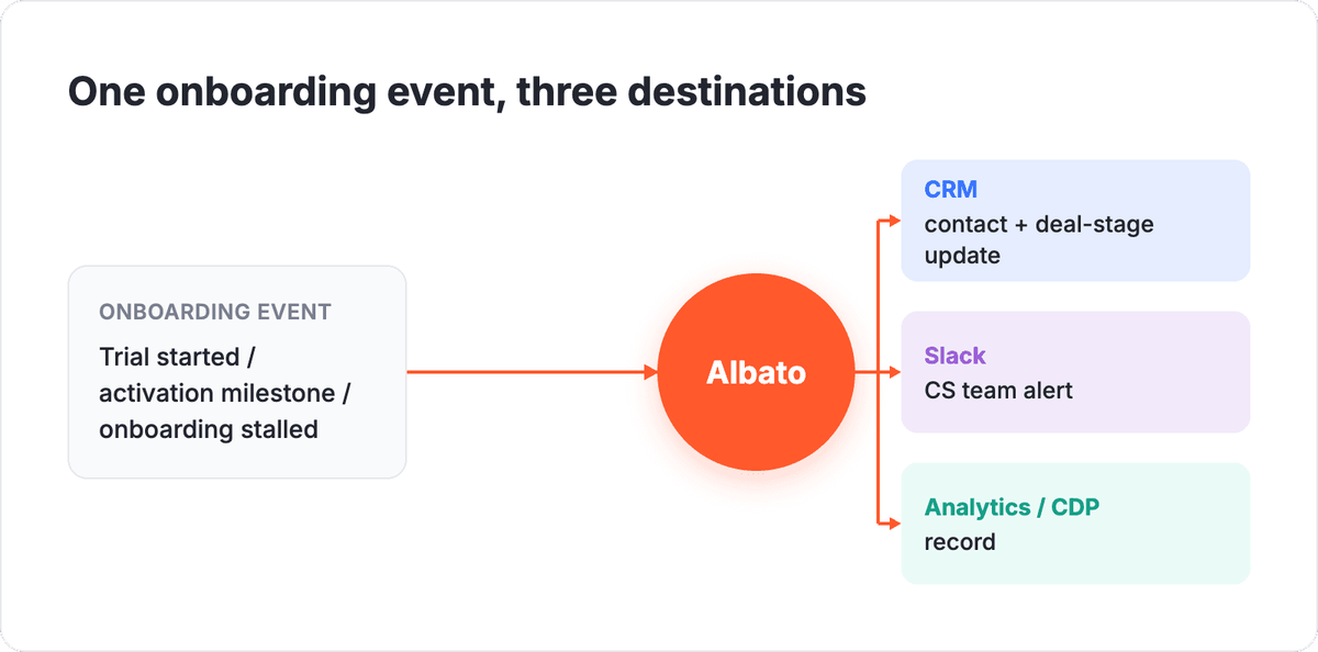 Abstract flow diagram: one onboarding event such as a trial started, activation milestone, or stalled onboarding flows through Albato to three destinations, a CRM contact and deal-stage update, a Slack alert to the CS team, and an analytics or CDP record