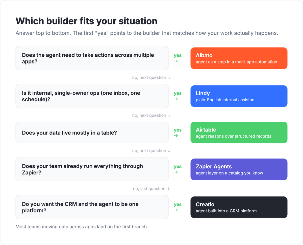 Decision flow for choosing an AI agent builder: needs actions across many apps leads to Albato, internal single-owner ops leads to Lindy, data lives in a table leads to Airtable, already on Zapier leads to Zapier Agents, want CRM plus agent as one leads to Creatio
