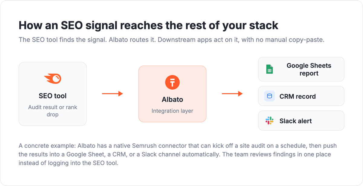 Integration flow diagram: SEO tool audit result triggers Albato, which routes data to Google Sheets reporting, CRM, and Slack alert