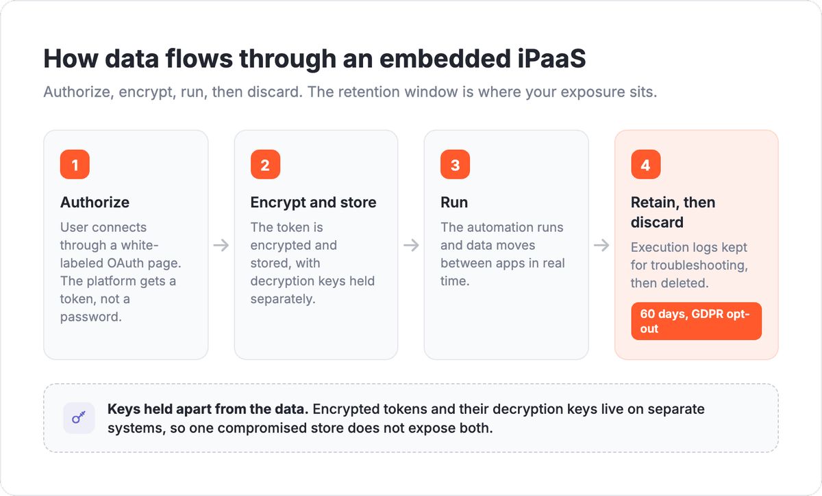 Secure data flow through an embedded iPaaS: authorize via white-labeled OAuth, encrypt and store the token with keys held separately, run the automation, then retain logs 60 days and discard