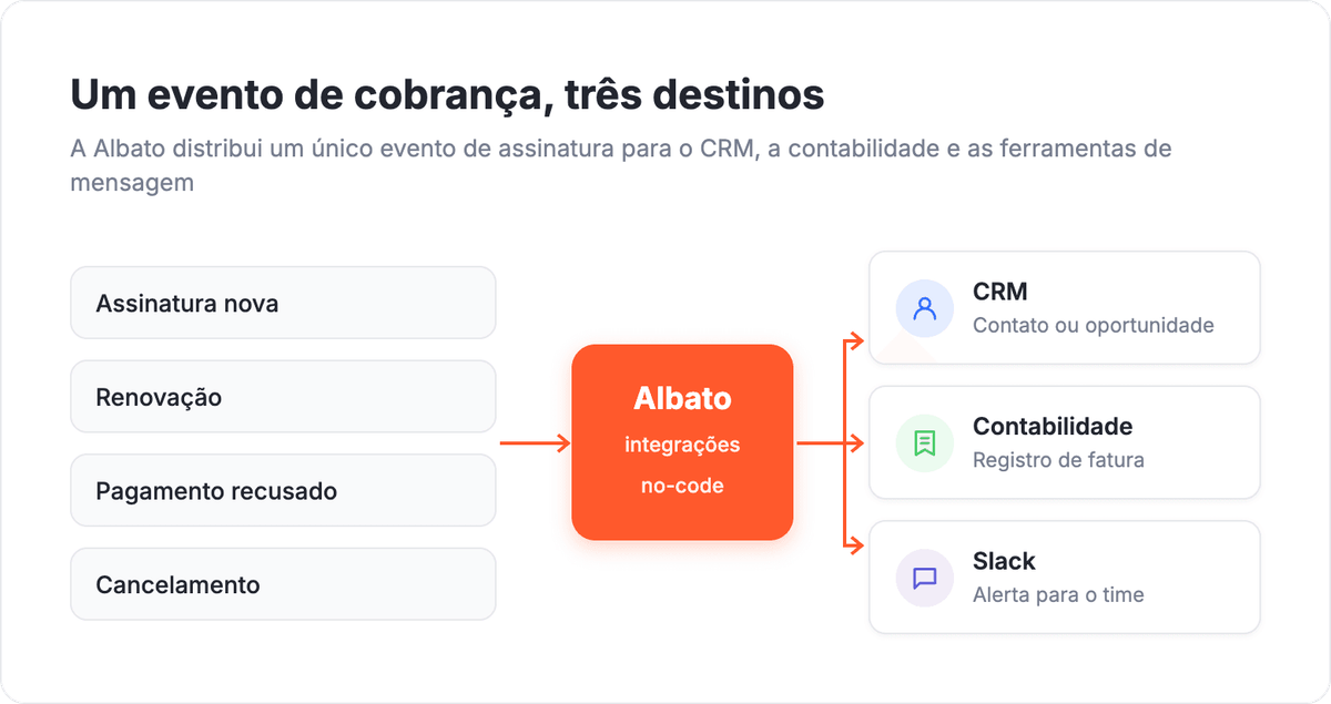 Fluxo de fan-out da Albato: um evento de cobranca de assinatura como nova assinatura, renovacao, pagamento recusado ou cancelamento flui pela Albato ate um contato ou oportunidade no CRM, um registro contabil e um alerta no Slack