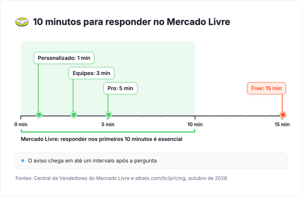 Escala de tempo com a janela de 10 minutos do Mercado Livre e os intervalos de verificação da Albato nos planos Free, Pro, Equipes e Personalizado