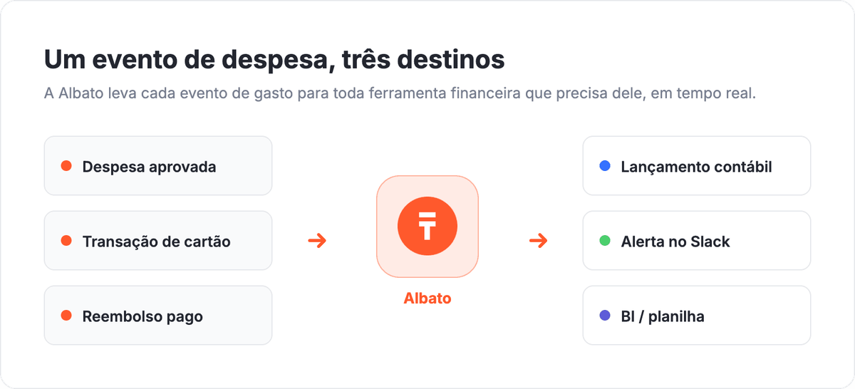 Fluxo de distribuição da Albato: um evento de despesa como despesa aprovada, transação de cartão ou reembolso pago passa pela Albato e segue para um lançamento contábil, um alerta no Slack para o financeiro e um registro em BI ou planilha