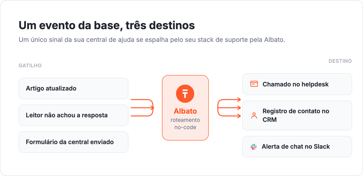 Fluxo de fan-out da Albato: um evento de base de conhecimento como artigo atualizado, leitor que nao achou a resposta ou formulario da central enviado flui pela Albato ate um chamado no helpdesk, um registro de contato no CRM e um alerta de chat ao vivo no Slack