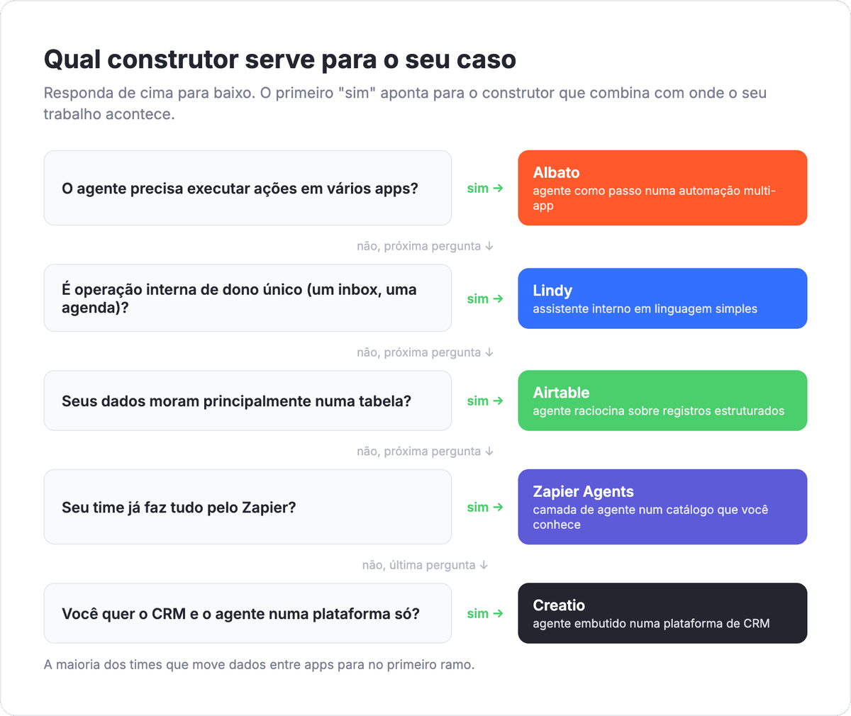 Fluxo de decisão para escolher um construtor de agente de IA: precisa de ações em vários apps leva à Albato, operações internas de dono único leva à Lindy, dados numa tabela leva à Airtable, já no Zapier leva aos Zapier Agents, quer CRM mais agente como um só leva à Creatio