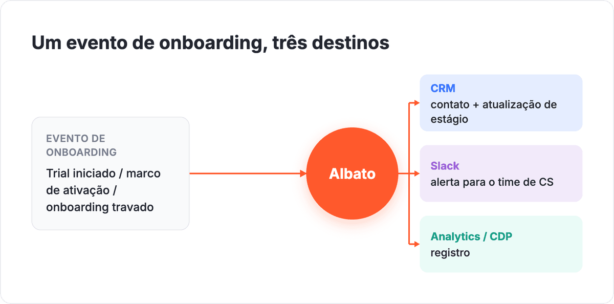 Diagrama de fluxo abstrato: um evento de onboarding como trial iniciado, marco de ativação ou onboarding travado flui pela Albato para três destinos, um contato e atualização de estágio no CRM, um alerta no Slack para o time de CS e um registro em analytics ou CDP