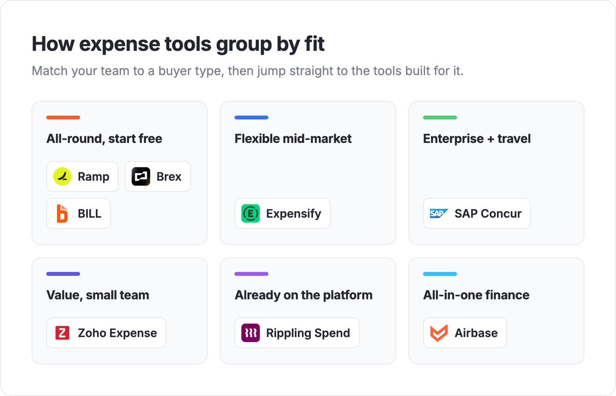 Expense management software buyer map grouping Ramp, Brex, BILL, Expensify, SAP Concur, Zoho Expense, Rippling Spend, and Airbase by fit: all-round start free, flexible mid-market, enterprise travel, small-team value, already on the platform, and all-in-one finance