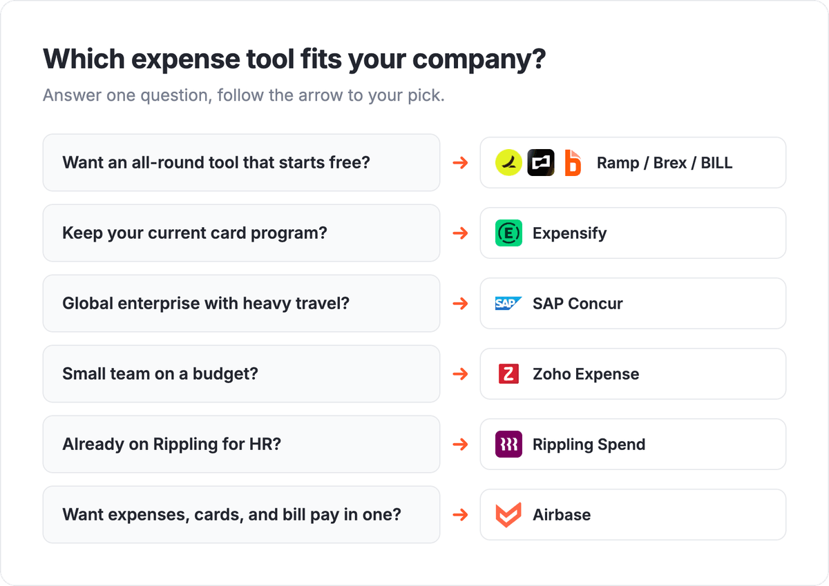 Which expense tool fits your company decision tree: want an all-round tool that starts free goes to Ramp, Brex or BILL, keep your current card program goes to Expensify, global enterprise with heavy travel goes to SAP Concur, small team on a budget goes to Zoho Expense, already on Rippling for HR goes to Rippling Spend, want expenses cards and bill pay in one goes to Airbase