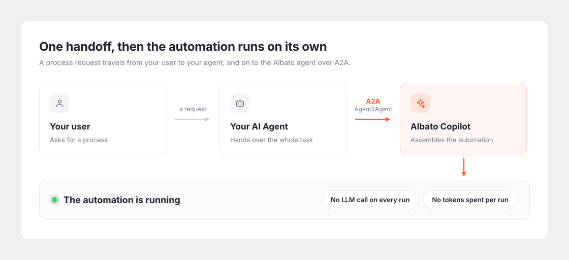 One handoff, then the automation runs on its own: your user asks for a process, your AI Agent hands over the whole task, and over A2A Albato Copilot assembles the automation. The automation is then running, with no LLM call on every run and no tokens spent per run