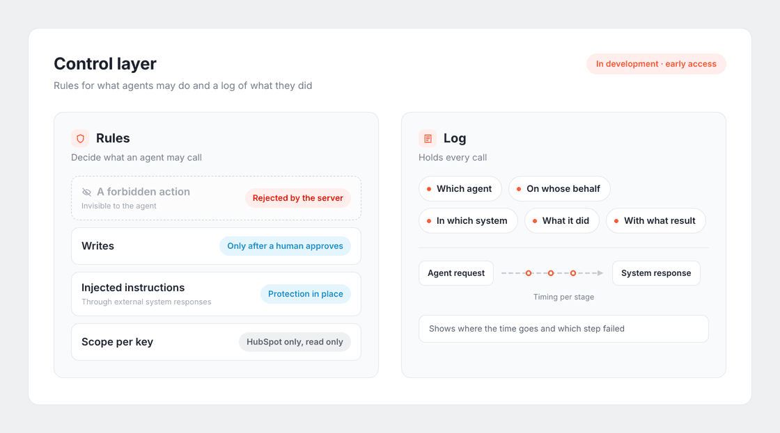 Control layer, badged In development, early access. Rules decide what an agent may call: a forbidden action is invisible to the agent and rejected by the server, writes only after a human approves, protection against instructions injected through external system responses, and scope per key such as HubSpot only, read only. The log holds every call, tagged which agent, on whose behalf, in which system, what it did and with what result, with timing per stage from agent request to system response