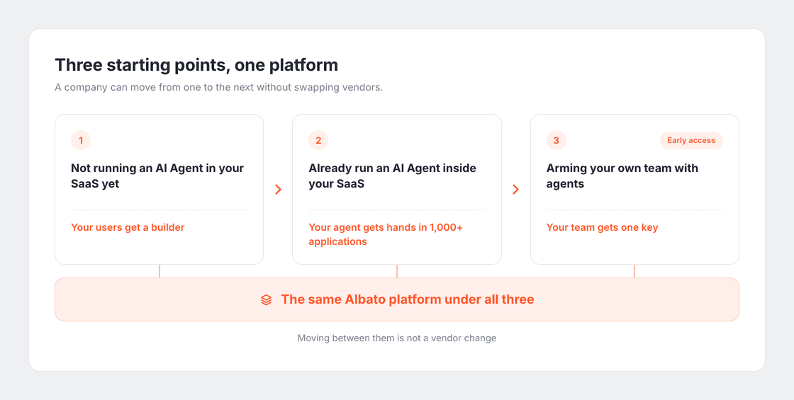 Three starting points, one platform: not running an AI Agent in your SaaS yet, so your users get a builder; already running an AI Agent inside your SaaS, so your agent gets hands in 1,000+ applications; arming your own team with agents, marked early access, so your team gets one key. The same Albato platform sits under all three, and moving between them is not a vendor change