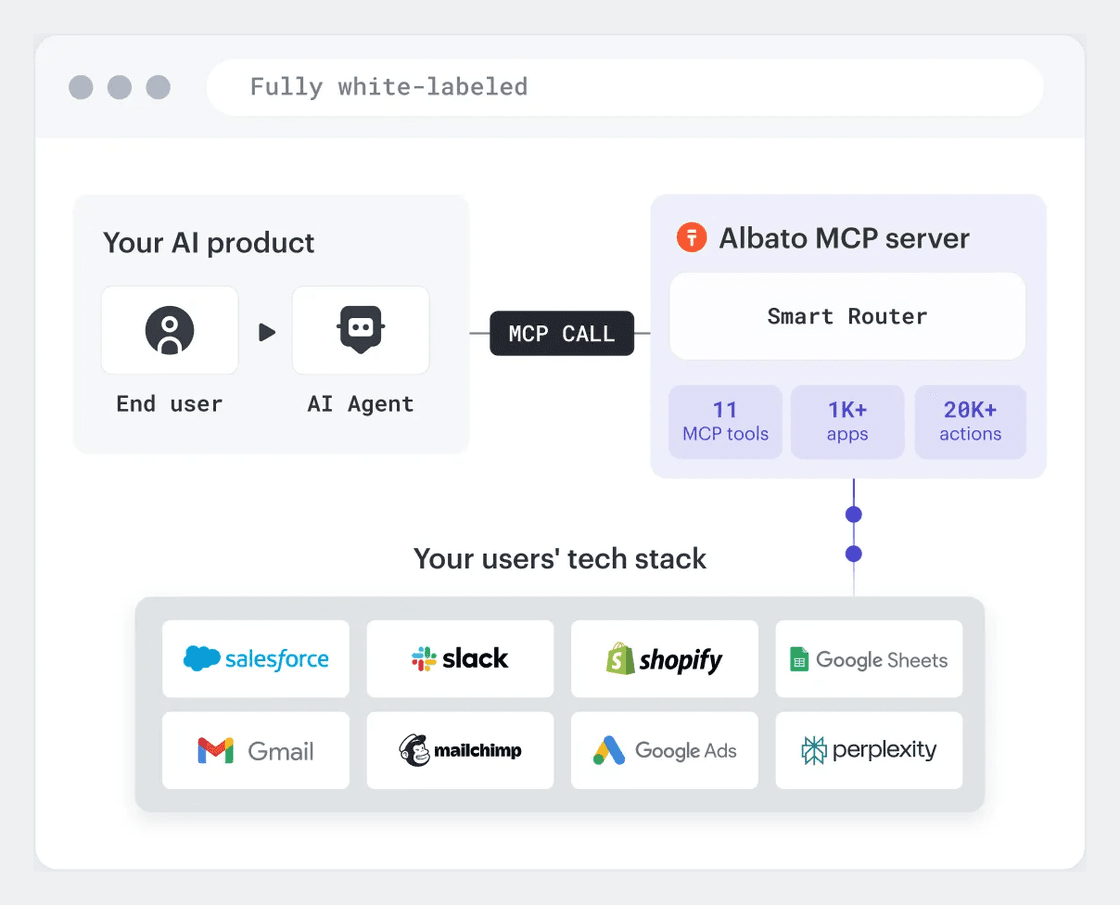 Diagram of an agent reaching many applications through a single MCP endpoint. On the left an AI agent, then an arrow labeled MCP CALL to an Albato MCP server panel holding a Smart Router and three chips, one of them 1K+ apps, the other two counting the available MCP tools and actions. Below, eight application tiles: Salesforce, Slack, Shopify, Google Sheets, Gmail, Mailchimp, Google Ads and Perplexity. The frame is white-labeled throughout