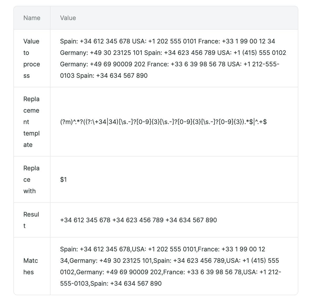 Resultado do teste do Analisador de valores para extrair números de telefone espanhóis