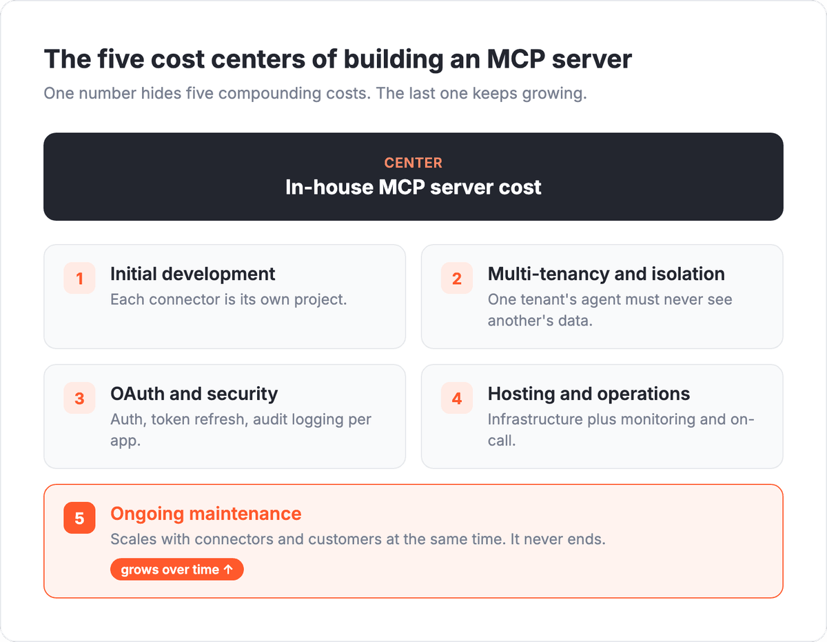 The five cost centers of in-house MCP server cost: development, multi-tenancy, OAuth and security, hosting, and ongoing maintenance