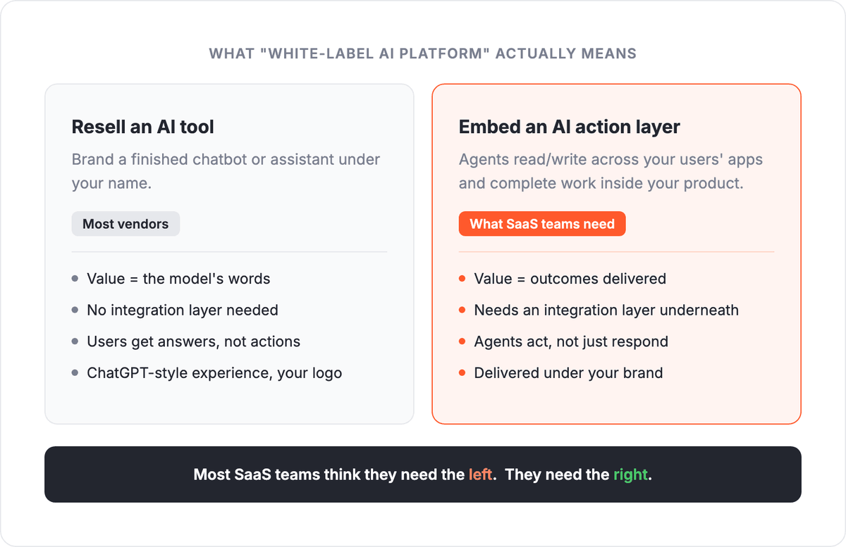 Two meanings of white-label AI: reselling an AI tool on the left versus embedding an AI action layer on the right, with integration layer underneath