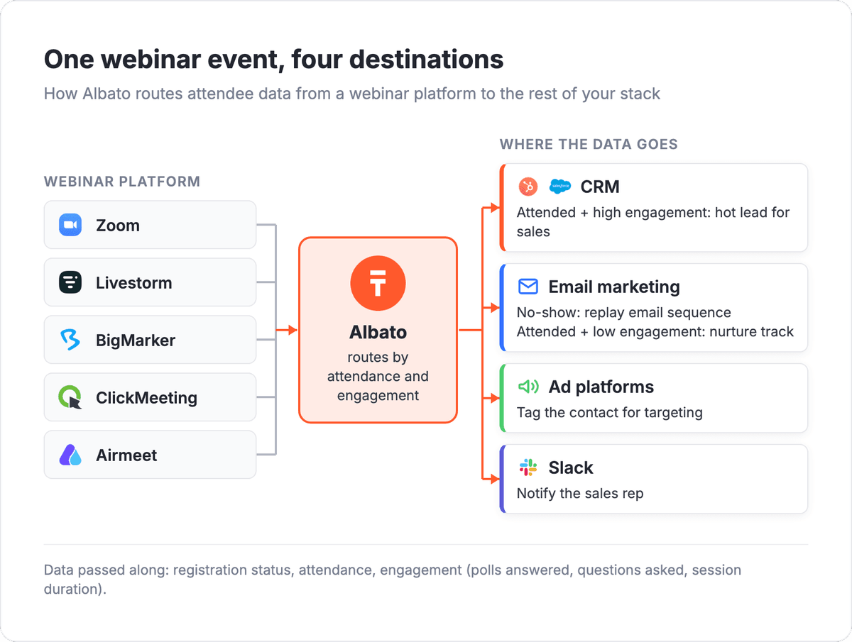 Webinar data flow diagram showing how Albato connects webinar platforms to CRM, email marketing, ad platforms, and Slack