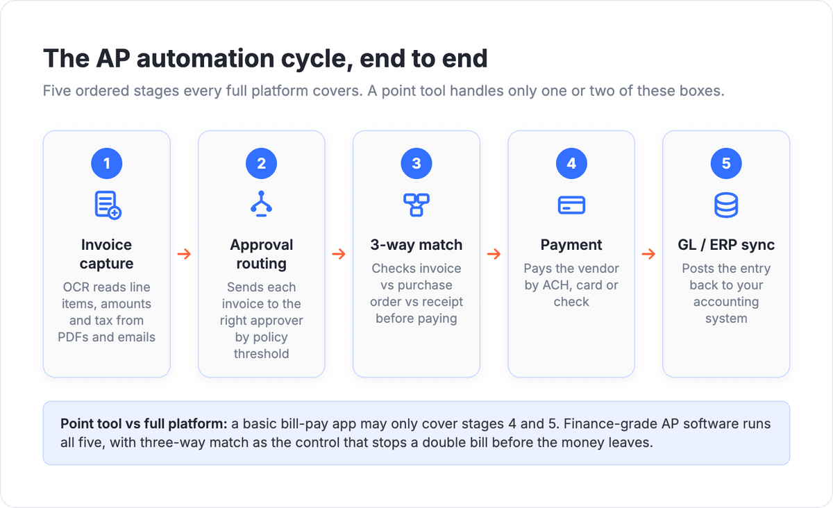 AP automation workflow: five stages from invoice capture through OCR to approval routing, three-way match, payment (ACH, card, check), and GL sync