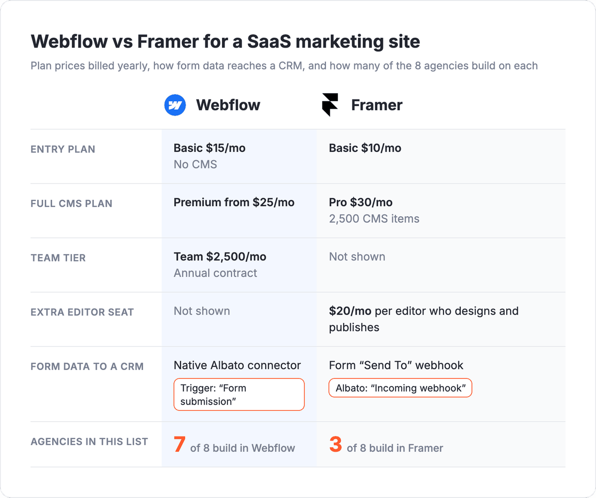 Webflow vs Framer for a SaaS marketing site: plan prices billed yearly, Framer extra editor seat, how form data reaches a CRM through Albato, and agencies per platform (Webflow 7, Framer 3)