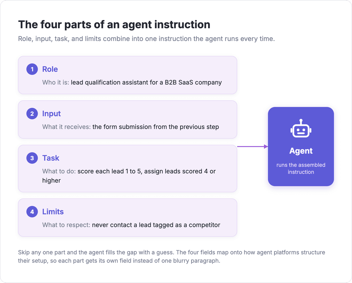 The four parts of a working AI agent instruction: role, input, task, and limits assembled into one prompt feeding an agent node