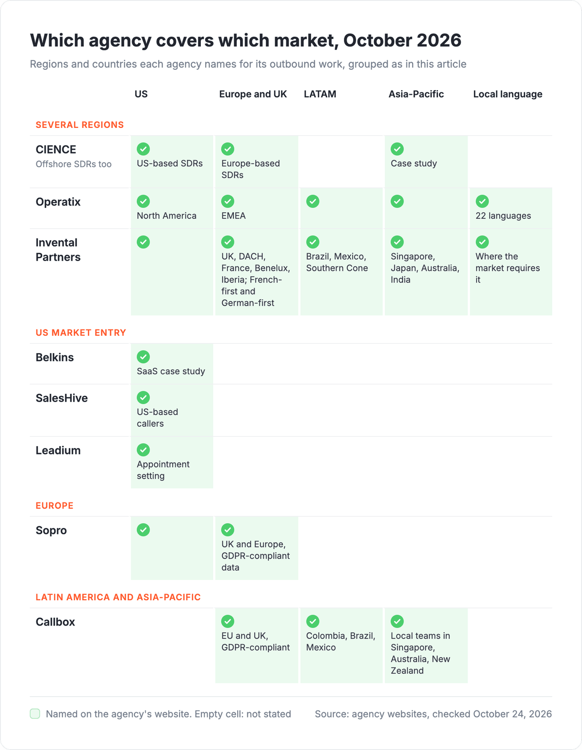 Market coverage matrix of 8 B2B outbound agencies: US, Europe and UK, LATAM, Asia-Pacific and local-language outreach, with named countries, grouped by the market each agency fits