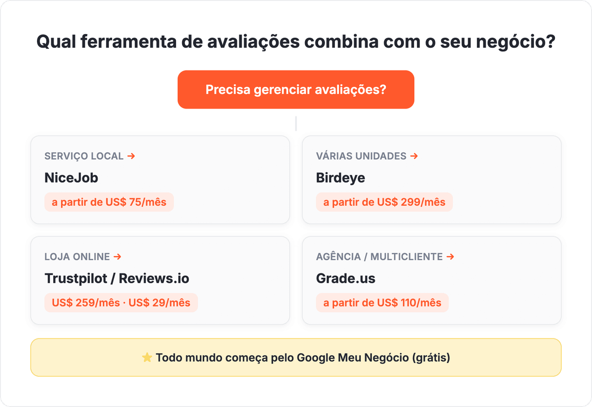 Fluxo de decisão de software de avaliações por tipo de negócio: serviço local para NiceJob, várias unidades para Birdeye, loja online para Trustpilot ou Reviews.io, agência para Grade.us, todo mundo começa pelo Google Meu Negócio