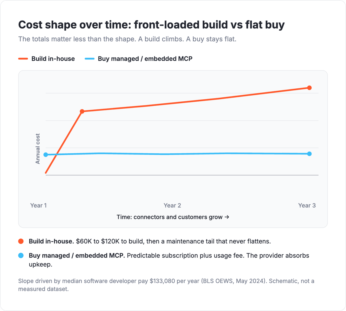 MCP server cost shape over time: build in-house shows a front-loaded spike then rising maintenance tail; buy managed shows a flat predictable subscription line
