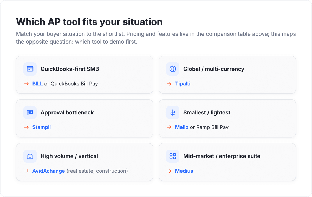 AP automation software decision map: tools by buyer situation, from QuickBooks SMB to global payables to approval bottleneck to high-volume vertical