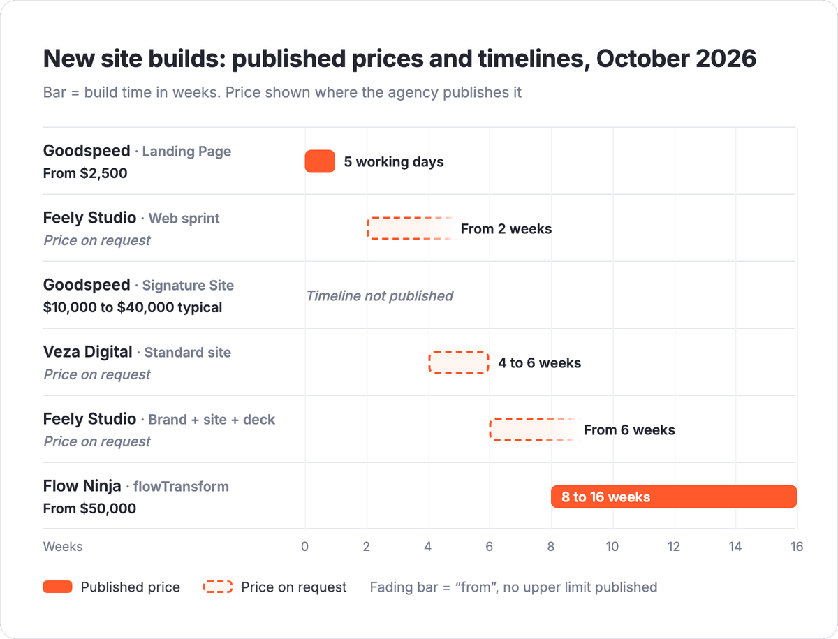 Range chart of new site builds in October 2026: Goodspeed Landing Page from $2,500 in 5 working days, Goodspeed Signature Site typically $10,000 to $40,000 with no published timeline, Flow Ninja flowTransform from $50,000 in 8 to 16 weeks, Feely Studio and Veza Digital timelines with price on request