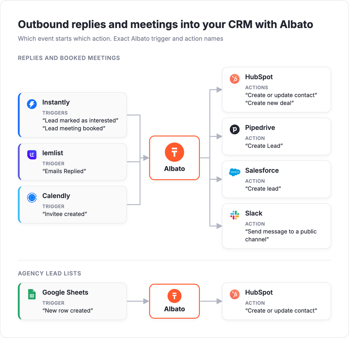 Albato flow: Instantly, lemlist and Calendly triggers start HubSpot, Pipedrive, Salesforce and Slack actions, and a Google Sheets lead list creates HubSpot contacts
