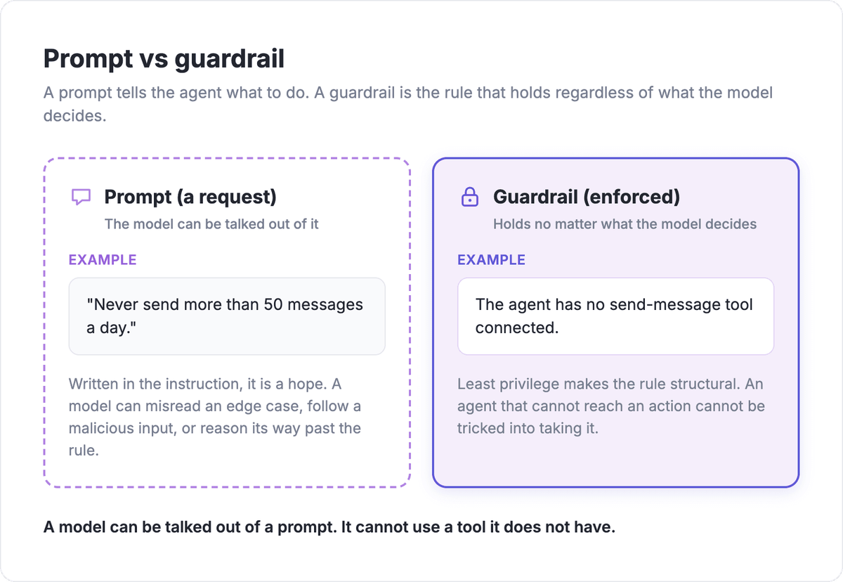 Prompt versus guardrail: a prompt is a request the model can bypass, a guardrail is an enforced structural limit like an unconnected send-message tool