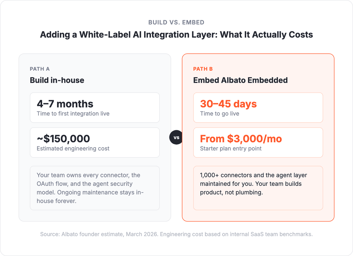 Build vs embed comparison: building in-house takes 4 to 7 months and 150,000 dollars, while Albato Embedded goes live in 30 to 45 days from 3,000 dollars per month