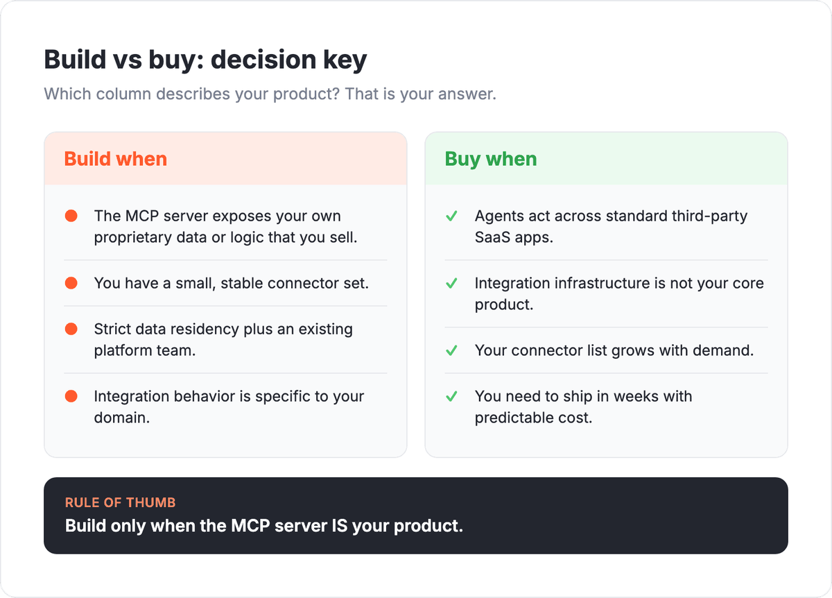 Build vs buy MCP server decision grid: two columns showing when to build and when to buy based on your product, team, and connector situation