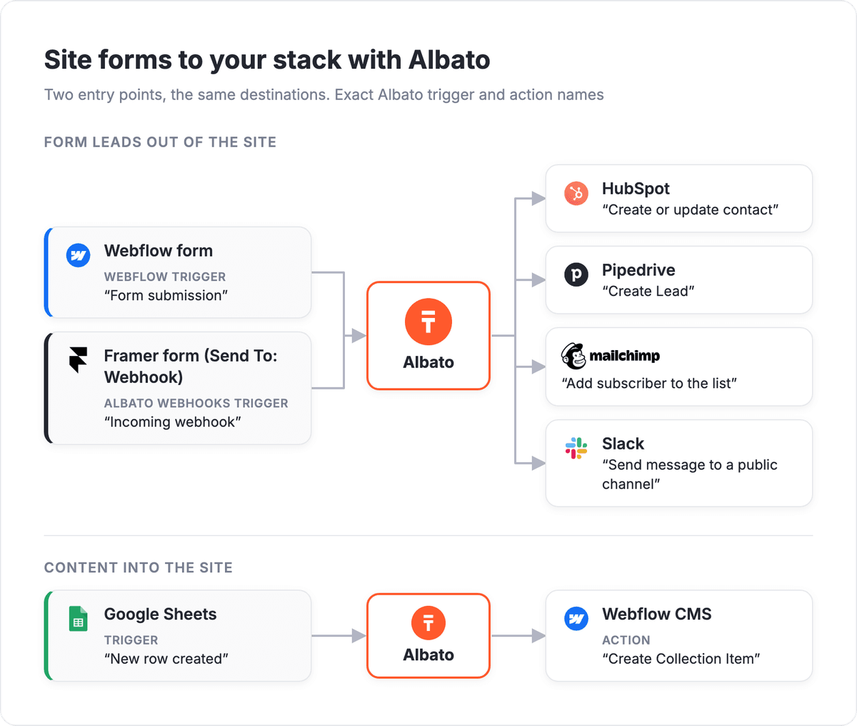 Flow diagram: Webflow form trigger Form submission and Framer form webhook into Albato Incoming webhook, then HubSpot, Pipedrive, Mailchimp and Slack actions; Google Sheets New row created through Albato to Webflow Create Collection Item