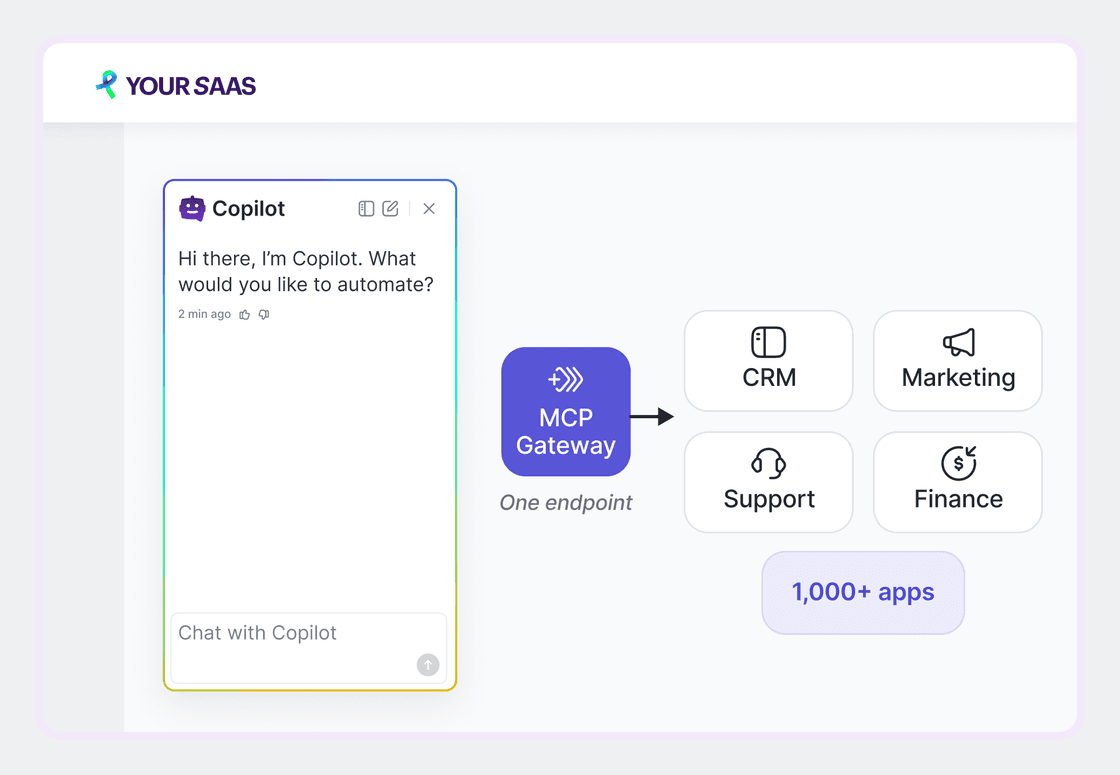 White-label account with a Copilot panel on the left and an MCP Gateway block labelled One endpoint on the right, an arrow running from it to CRM, Marketing, Support and Finance tiles under a 1,000+ apps badge