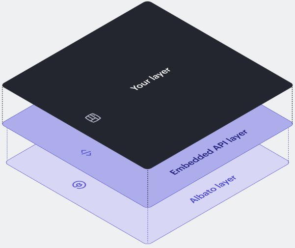 Three stacked integration layers: Your layer on top, Embedded API layer in the middle, Albato layer at the bottom